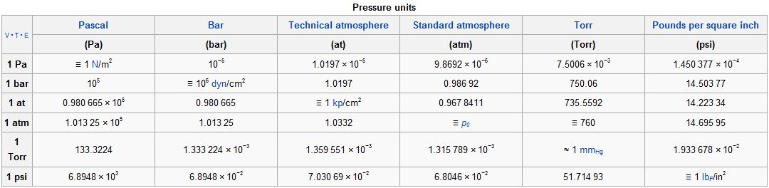 Чему равна 1 атмосфера давления. 1 Атмосфера и 1 бар и 1 Паскаль. 1 Бар 1 атмосфера. Паскали в бары. Бар в атм.
