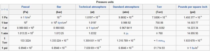 Pressure unit